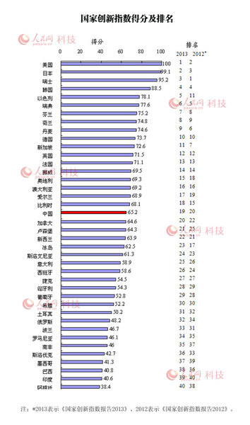 中国创新指数排名升至世界第19位28日,记者从科技部获悉,中国科学技术