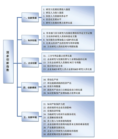 国家创新指数