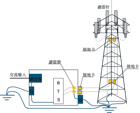 基站平面图设计
